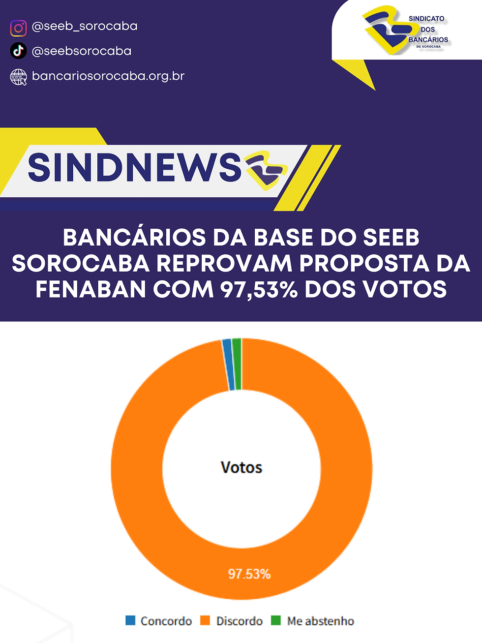 Bancários da base do SEEB Sorocaba reprovam proposta da Fenaban com 97,53% dos votos