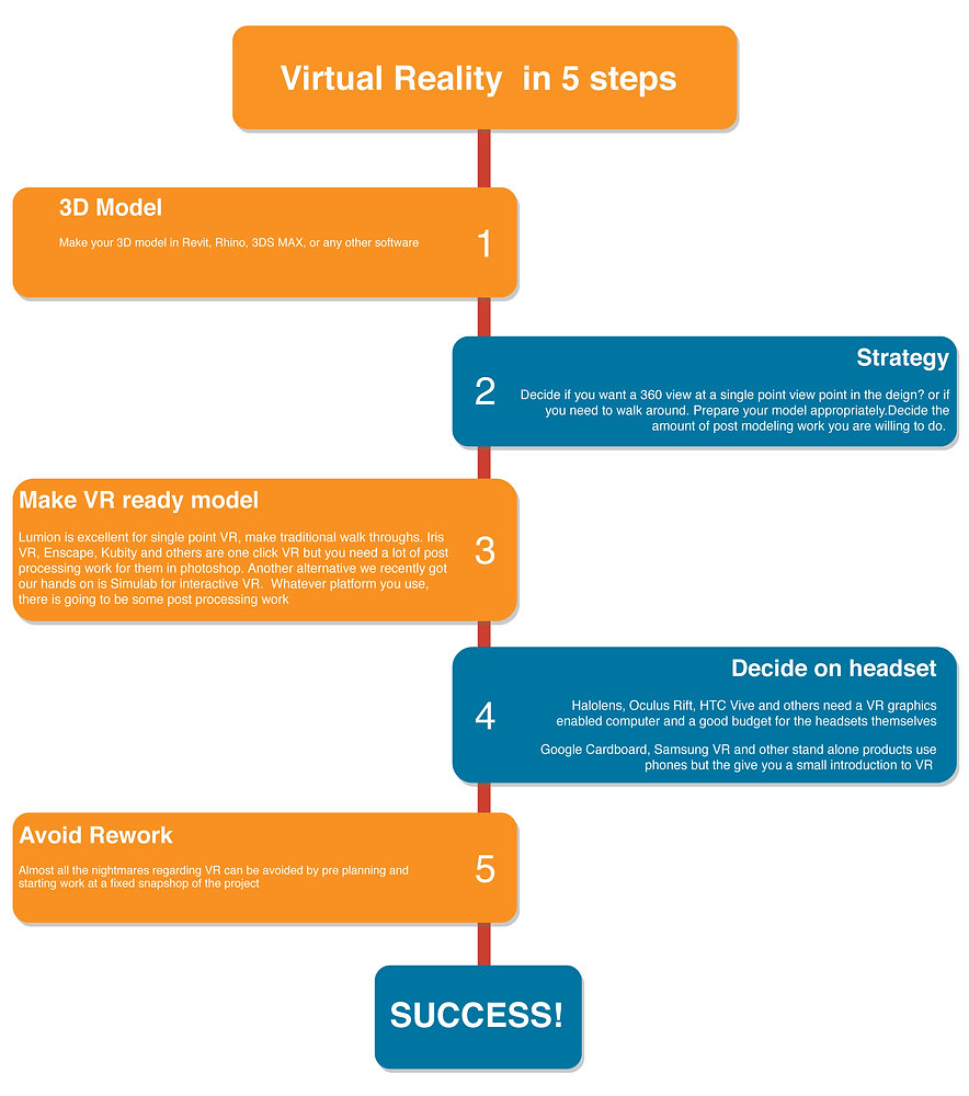 Vr Project Step Your Model to VR in 5 steps