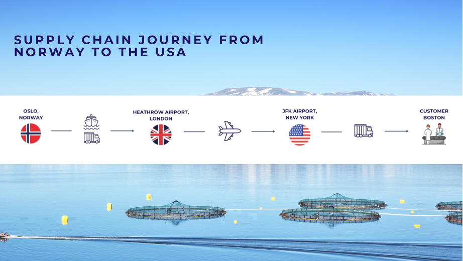 Diagram showing supply chain journey from Norway to the USA.