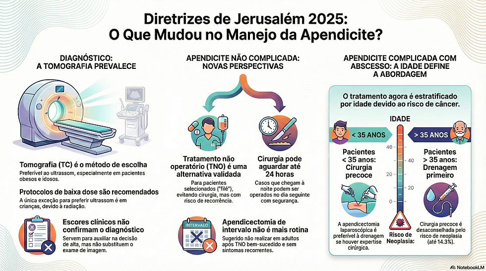 Infográfico médico sobre o manejo da apendicite aguda segundo as Diretrizes de Jerusalém 2025. O gráfico é dividido em três seções: Diagnóstico (priorizando Tomografia), Apendicite não complicada (validando tratamento com antibióticos e cirurgia agendada) e Apendicite com abscesso (estratificada por idade: <35 anos cirurgia precoce, >35 anos drenagem primeiro devido ao risco de neoplasia).