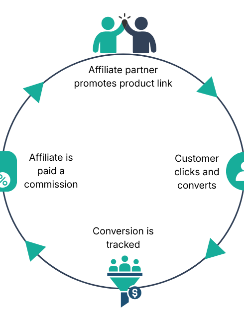 Affiliate partner promotes product link (650 x 650 px) (3).png