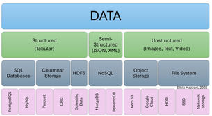 You've Generated the Data—Now What? Storing It Efficiently by Design