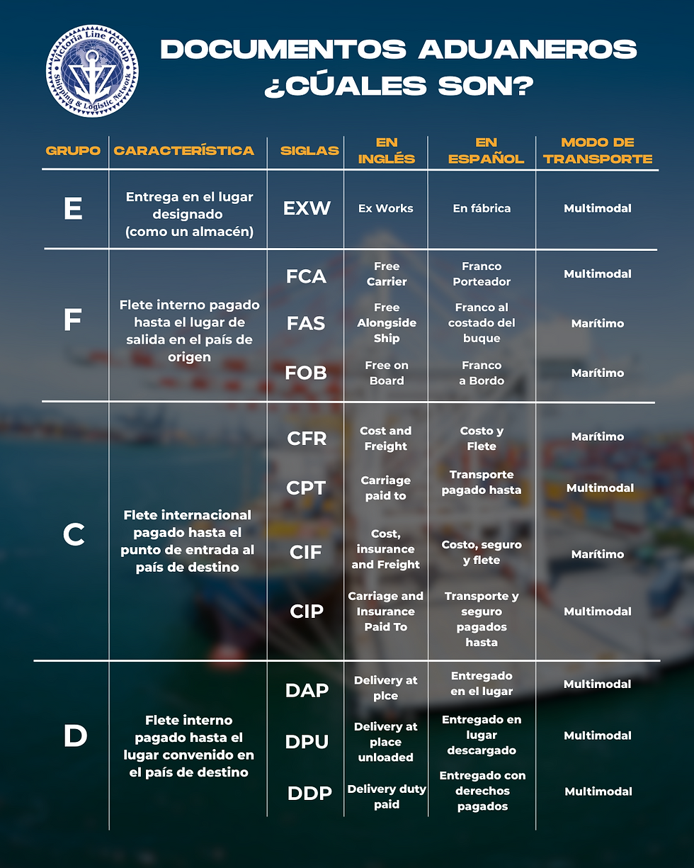 Incoterms in Spanish