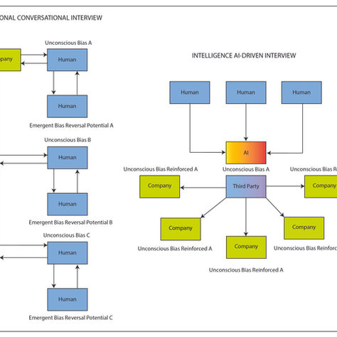AI-Avatars as Assisted Technology for Neurodivergent Individuals in Asymmetrical Intelligent Interviewing Systems