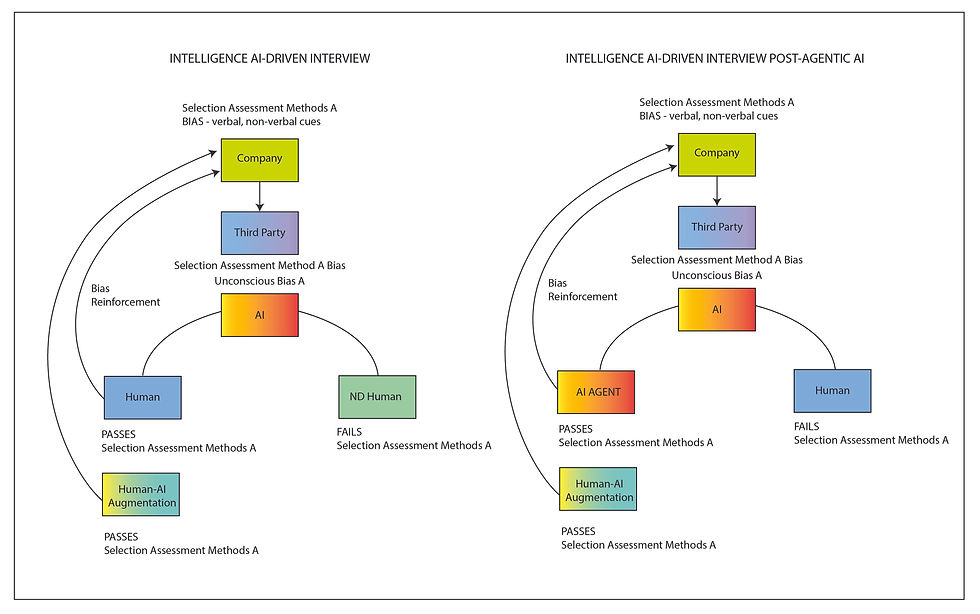Figure 5. ND failure against neurotypical performance--parallels human failure against AI agent performance