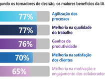 75% das MPMEs no Brasil estão otimistas sobre o impacto da inteligência artificial em seus negócios, aponta estudo da Microsoft
