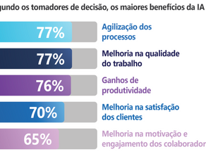 75% das MPMEs no Brasil estão otimistas sobre o impacto da inteligência artificial em seus negócios, aponta estudo da Microsoft