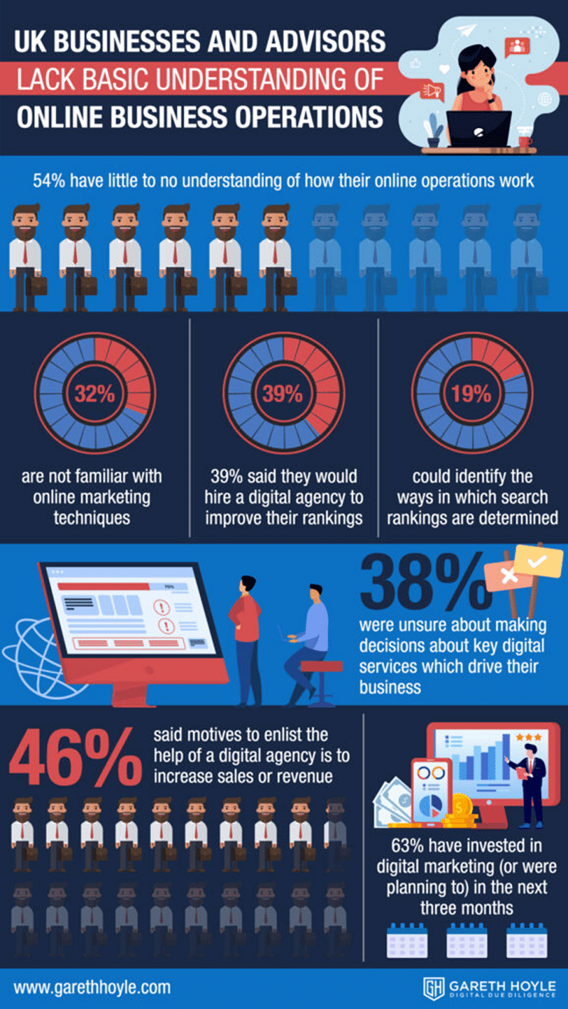 More than half of UK businesses have little understanding of how to trade online