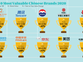 China’s most valuable brands grow 12%: Moutai rises as Alibaba dominates