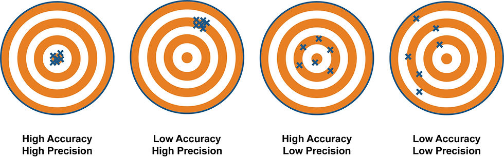 The difference between precision and accuracy