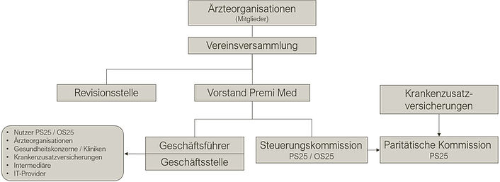 Premi Med_Organigramm_2025.10.01.jpg