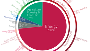 Global Greenhouse Gas Emissions by Sector
