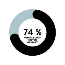 Zero Waste Versand mit Interzero und hey circle