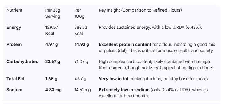 Bhajani Flour: Health Benefits & Nutritional Breakdown