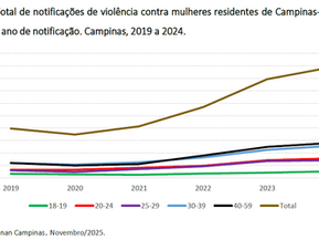 Campinas registra recorde histórico de violência contra a mulher em 2024. O artigo discute como a falha na rede de proteção e o isolamento doméstico têm impulsionado não apenas as agressões físicas, mas um aumento alarmante nas tentativas de suicídio feminino, cobrando ações reais da nova Secretaria da Mulher.