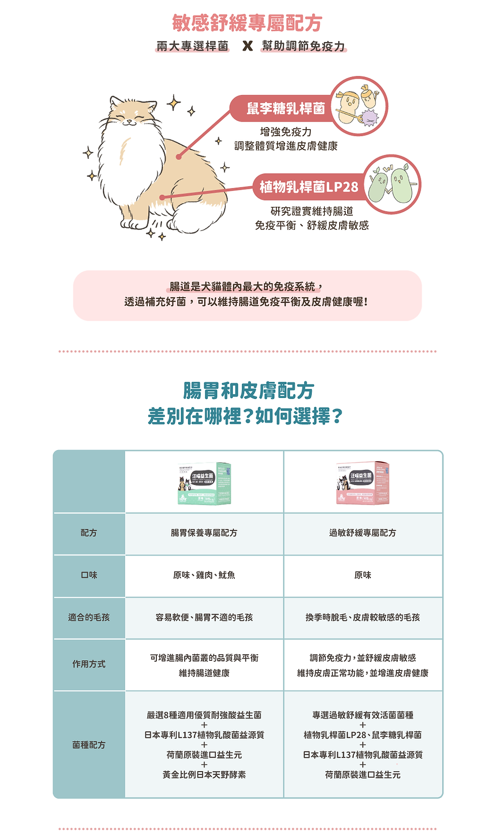 縮圖：汪喵星球 -汪喵益生菌 2g-30包  腸胃/敏感配方