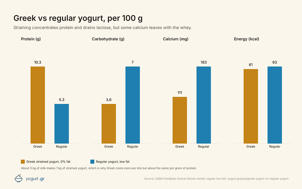 Infographic: Greek vs regular yogurt per 100 g: protein, carbohydrate, calcium and energy