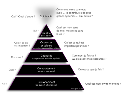 Notre structure psychologique selon les Niveaux logiques de Roberts Dilts