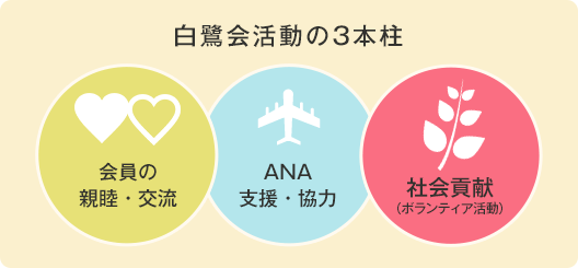 白鷺回活動の3本柱