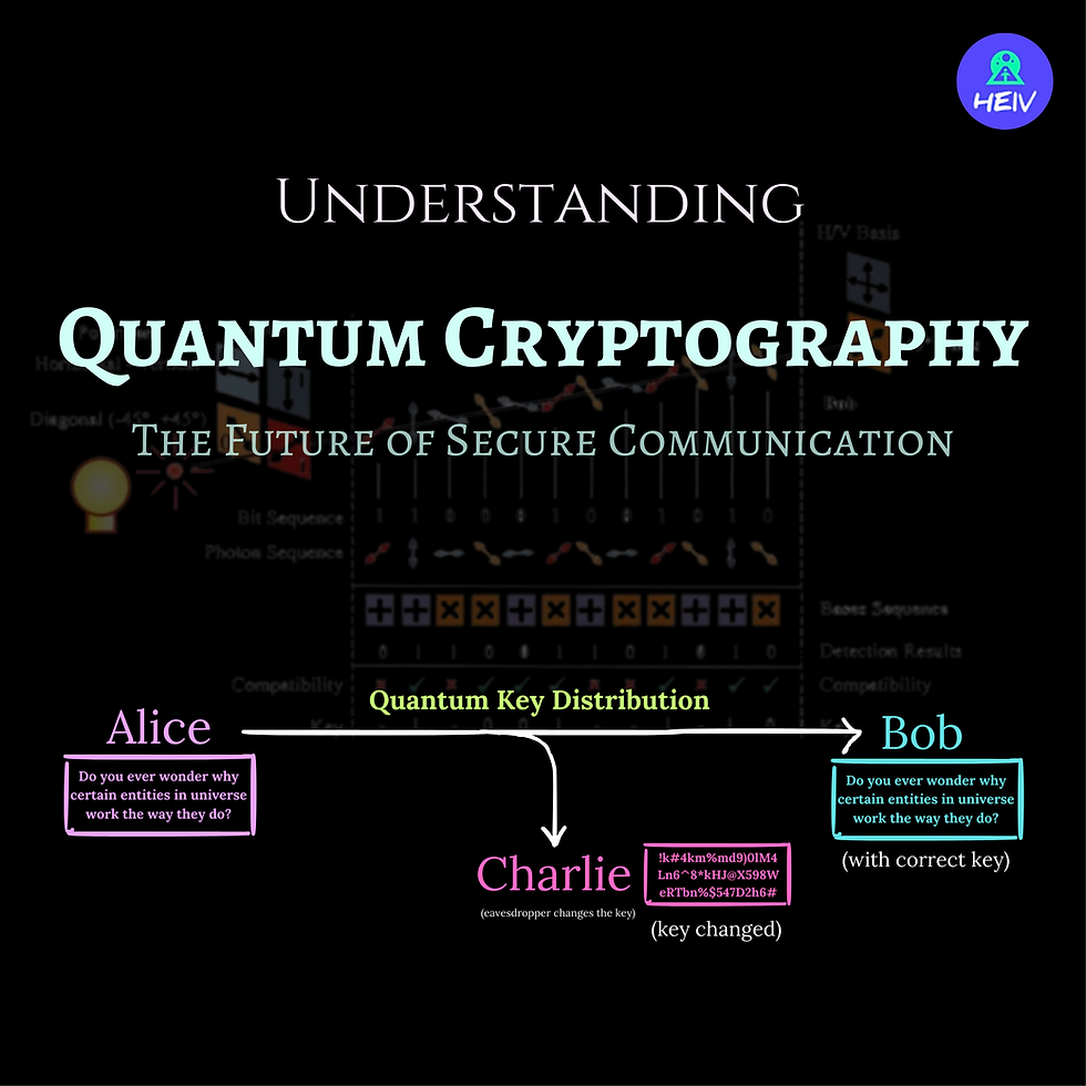A beginner's guide To Quantum Cryptography (Chapter 2)
