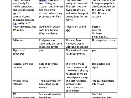 Checklist for Communication Channels for a Media campaign