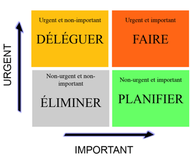 gestion des priorités avec la matrice d'Eisenhower