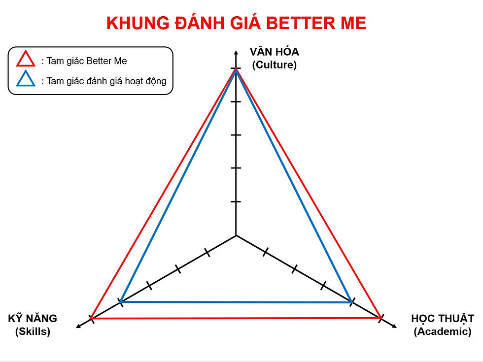 Khung đánh giá Better Me của hoạt động "Làm và trang trí mặt nạ Thỏ Ngọc"