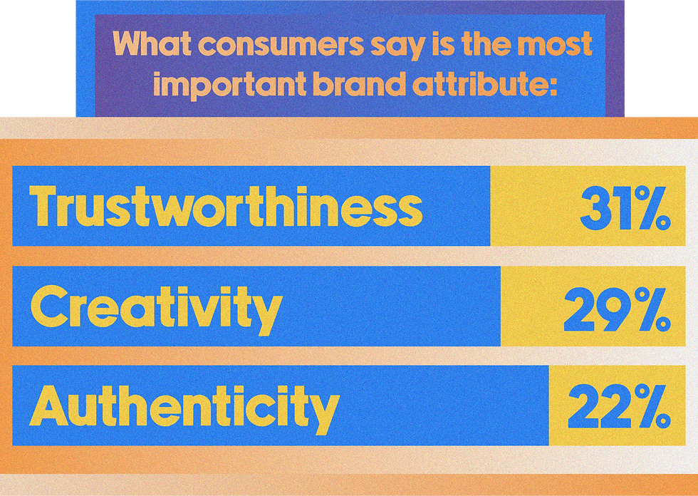 important brand attributes in yellow and blue