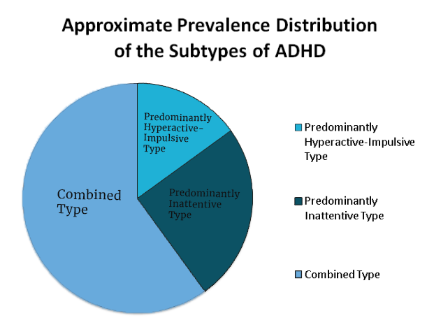 adhd types