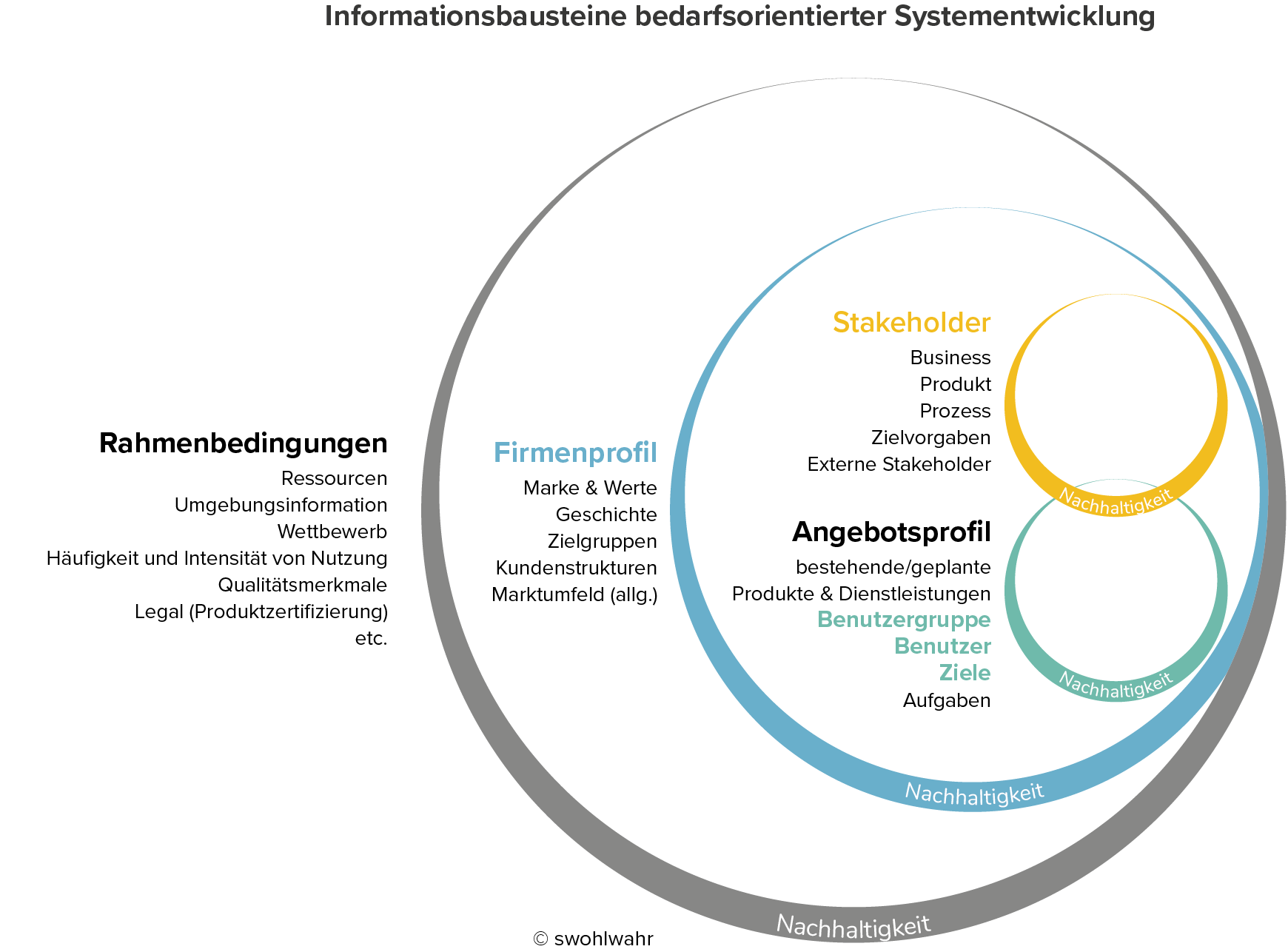 Mit Needs & Requirements | swohlwahr