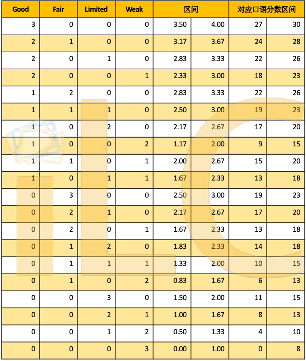 托福口语计分法则-含托福口语分数对照表详细版