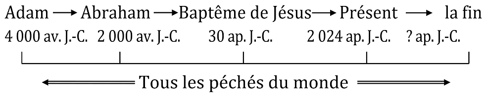 Diagramme des péchés du monde