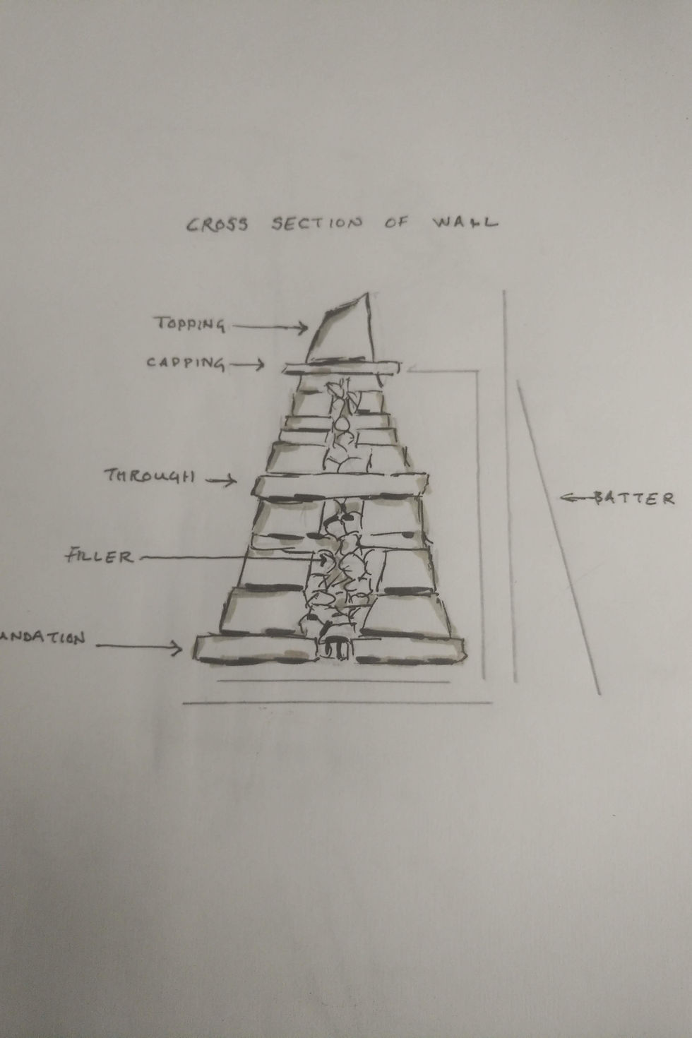 dry stone wall batter