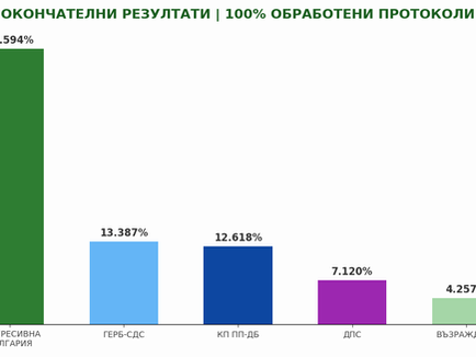 Благодарим за доверието!