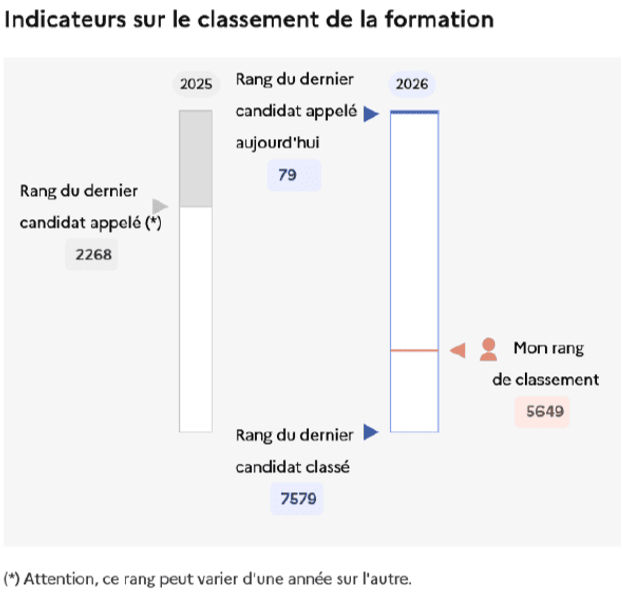 évolution des classements Parcoursup