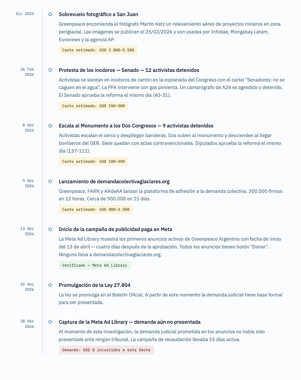     Cronología de acciones y costos de Greenpeace: relevamiento aéreo en San Juan, protestas activistas, demanda colectiva glaciar y anuncios en Meta entre diciembre de 2025 y abril de 2026.