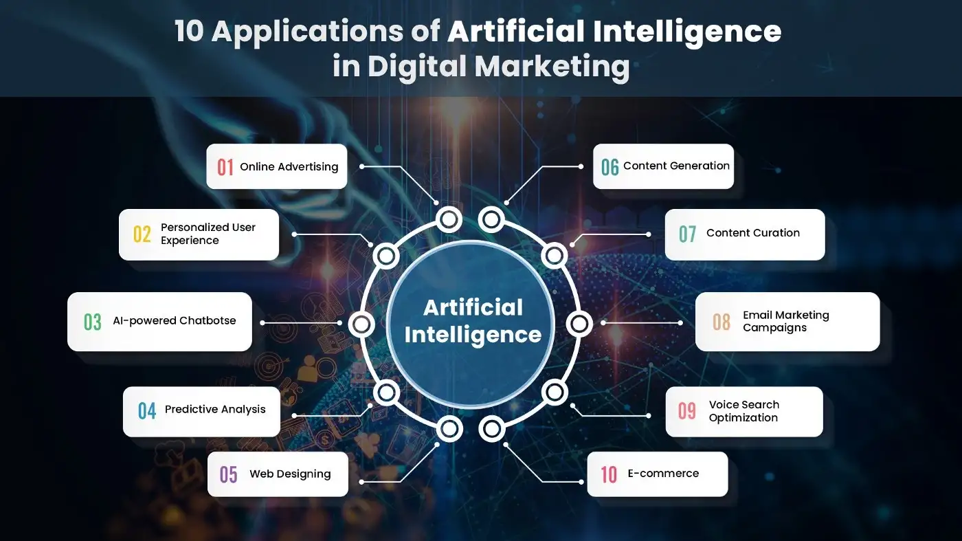 Applications of AI in Digital Marketing