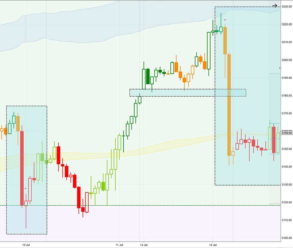 How to interpret Candles on the LEFT
