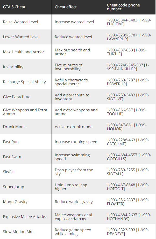 GTA 5 Lista de Todos os códigos e números de telefone de Grand Theft
