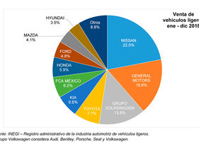 PULSO | Bajas de 10.7 y 7.1% en la venta de automotores en diciembre y su acumulado 2018, respectiva