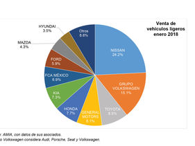 MOTOR | Reporte de venta de vehículos ligeros nuevos en enero