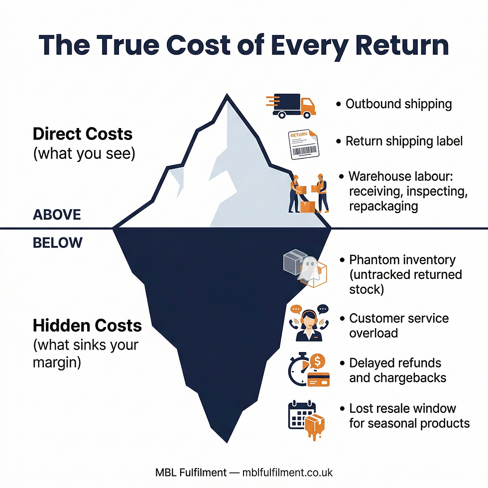 The true cost of ecommerce fulfilment returns — direct and hidden costs illustrated as an iceberg