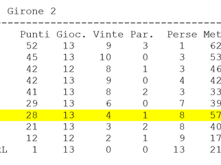 U18/2 - In casa si vince 61 a 7 (10-1) con il Rugby Sondrio che non ha mai mollato fino alla fine..