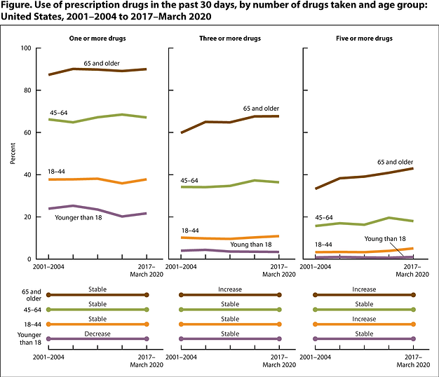 RxUse-Fig- prescription drugs use trend.png