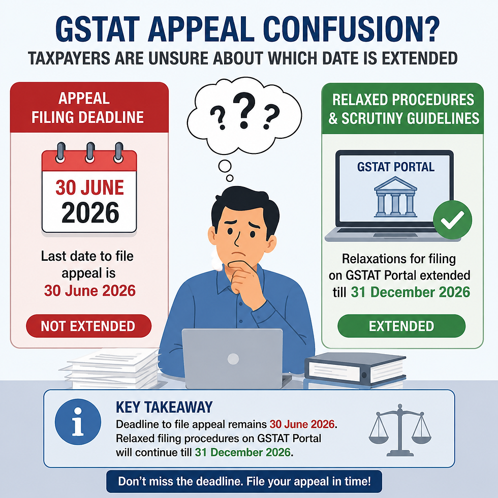 The procedural relaxations have been extended till 31 December 2026, but taxpayers should continue to treat 30 June 2026 as the last date for filing eligible GSTAT appeals unless a separate notification extends that deadline.