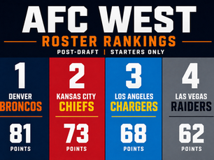 AFC West Roster Rankings: Post-Draft Edition