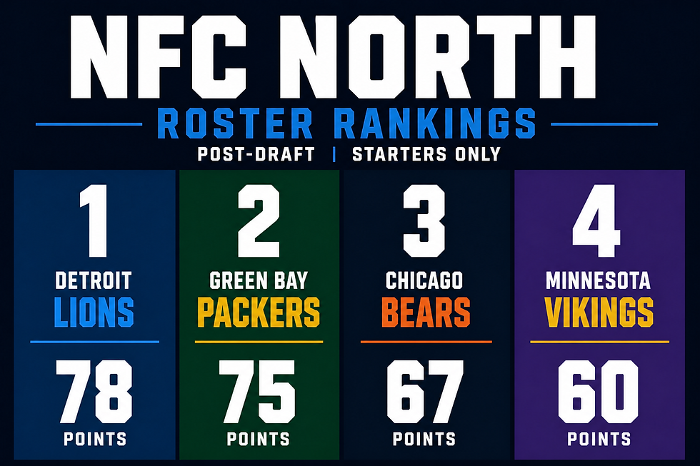 NFC North Roster Ranking Starters Only Post Draft