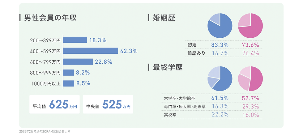 会員構成:年収、婚姻歴、最終学歴のグラフ。平均年収は男性625万円、女性525万円