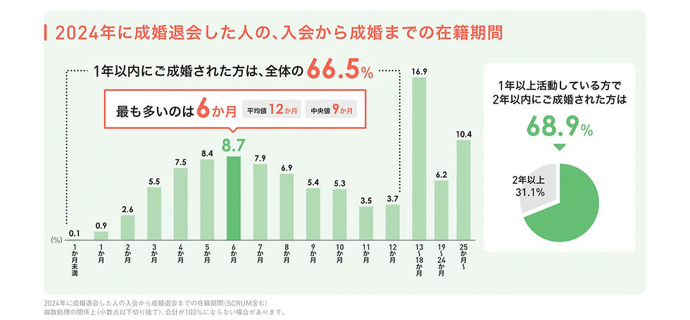 2024年成婚者、入会から成婚までの期間: 6ヶ月が最長、66.5%が1年以内