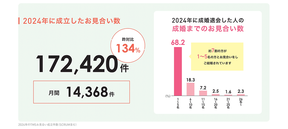 2024年活動実績:172,420件のお見合い成立、月間14,368件